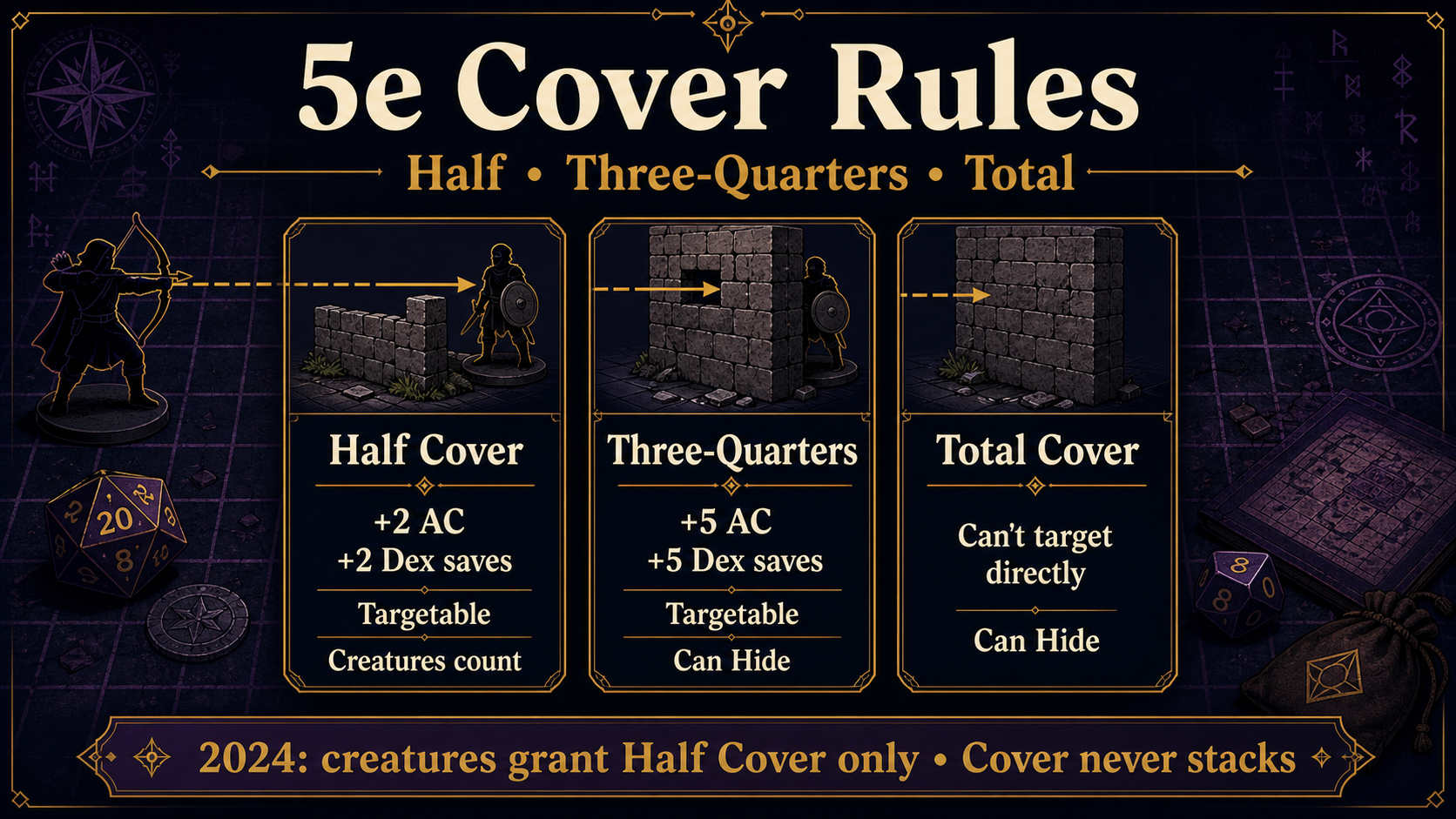 Infographic showing half cover, three-quarters cover, and total cover benefits in D&D 5e.